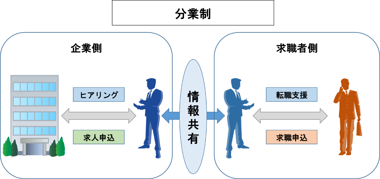 成長中の人材紹介事業のビジネススタイル 分業制 一気通貫制を徹底解説 人材採用 人材募集ドットコム