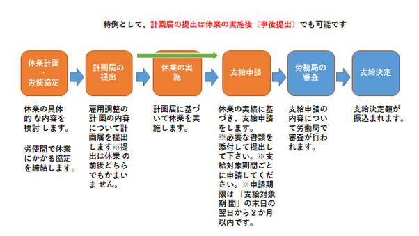 雇用調整助成金の申請の流れ