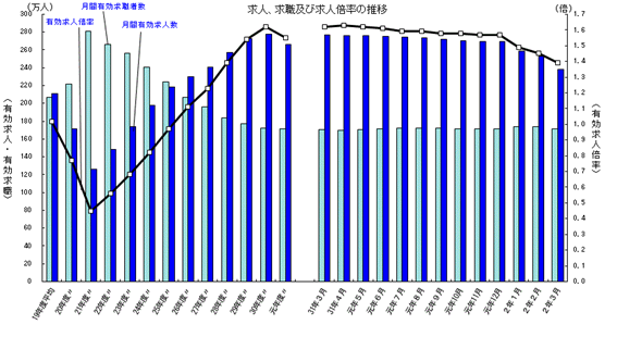 厚生労働省「一般職業紹介状況について」