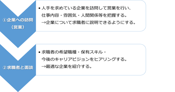 人材コーディネーターの業務