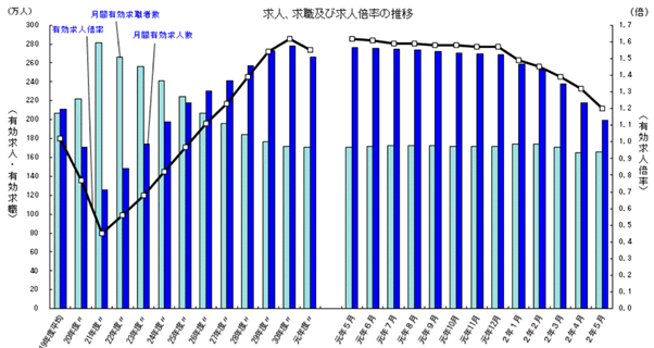 求人、求職及び求人倍率の推移