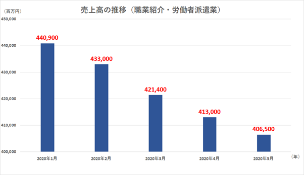 総務省統計局「サービス産業動向調査」