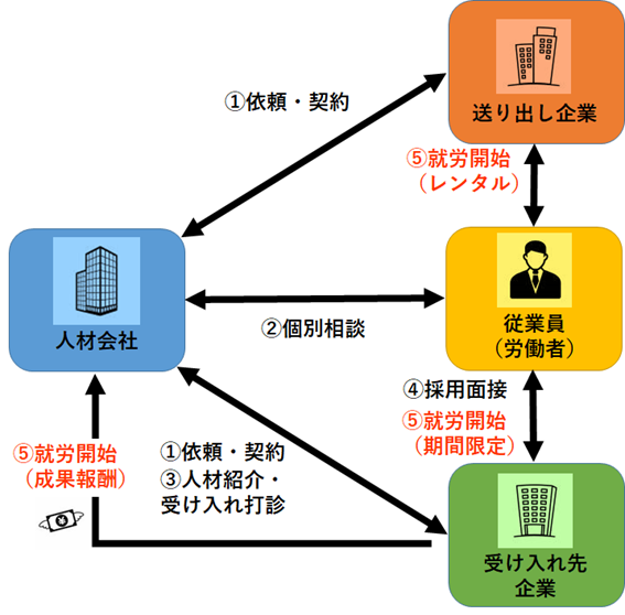 レンタル型人材紹介