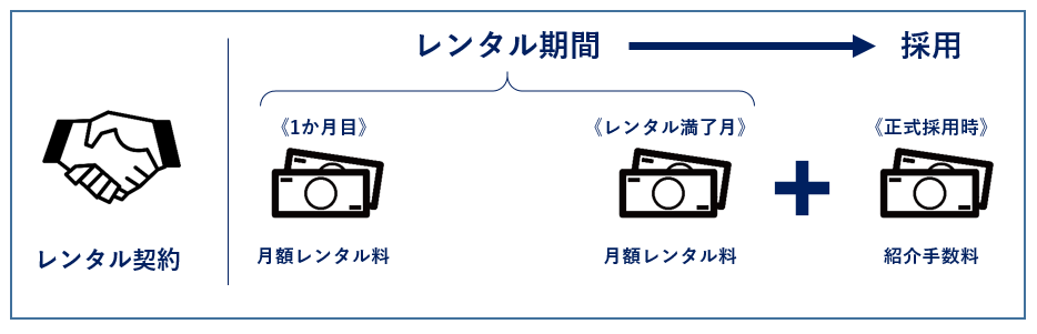 レンタル移籍型