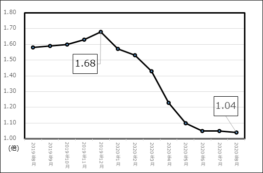 図表　有効求人倍率の推移（2019年8月～2020年8月）