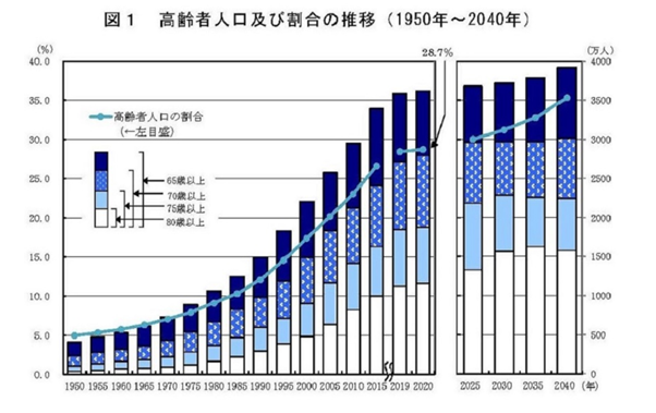 高齢者の人口および割合の推移