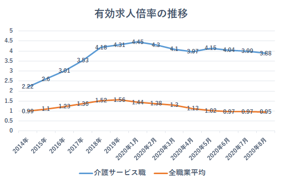 有効求人倍率の推移