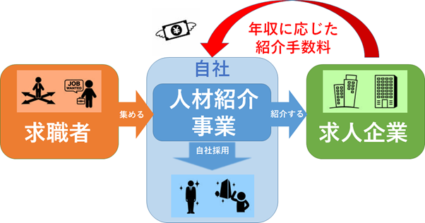 集まった求人を自社での採用にも繋げることで、自社での採用を強化することが可能