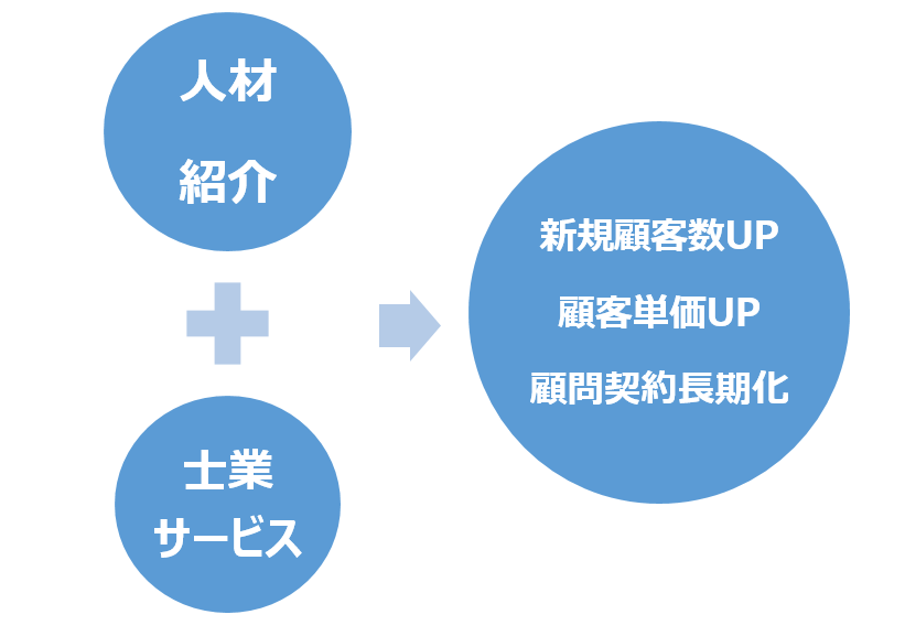 人材紹介付加の可能性