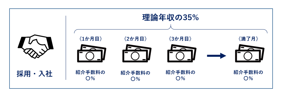 分割払い型