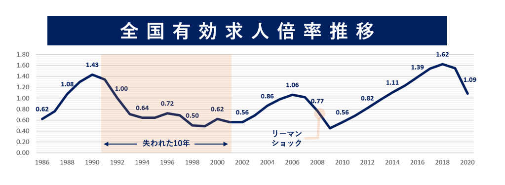 全国有効求人倍率推移