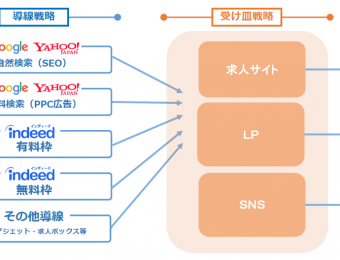 「人材募集DX」の最前線、採用業務7割カット、コスト半分以下で採用数2倍に!?